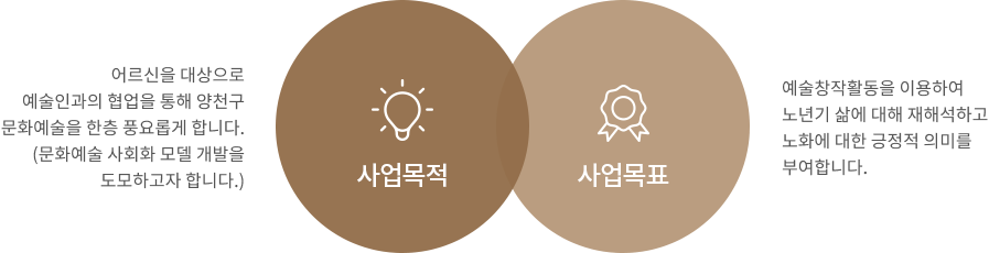 
                            사업목적:
                            어르신을 대상으로 예술인과의 협업을 통해 양천구 문화에술을 한층 풍요롭게 합니다.(문화예술 사회화 모델 개발을 도모하고자 합니다.)
                            사업목표:
                            예술창작활동을 이용하여 노년기 삶에 대해 재해석하고 노화에 대한 긍정적 의미를 부여합니다.
                            